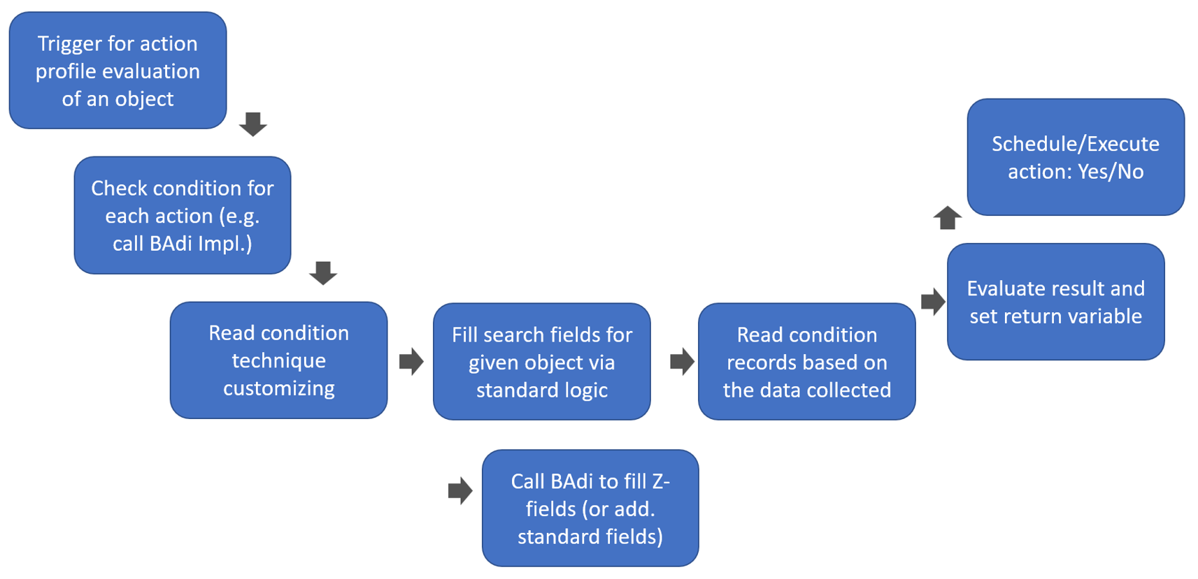 SAP EWM PPF condition records_02